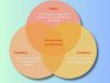 Model Explains Information Architecture