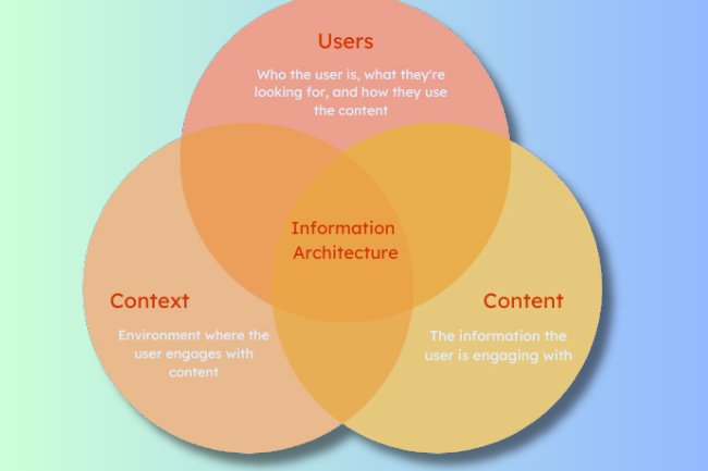 Model Explains Information Architecture
