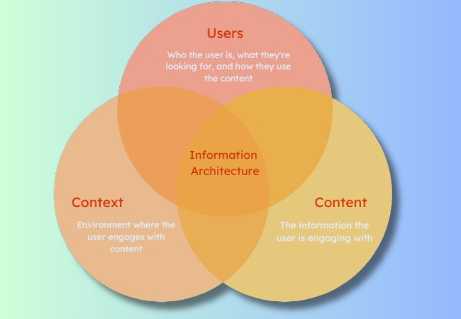 Model Explains Information Architecture